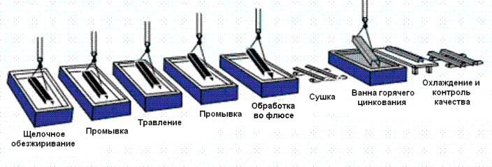 Этапы горячего цинкования